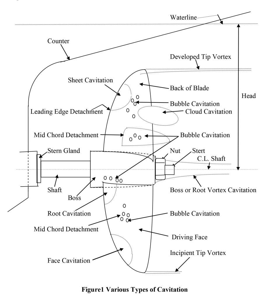 Figure 1 shows the various types of propeller cavitation