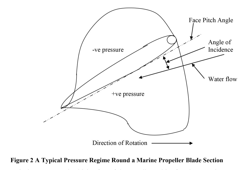 Figure 2 shows a typical pressure regime around a marine propeller blade section