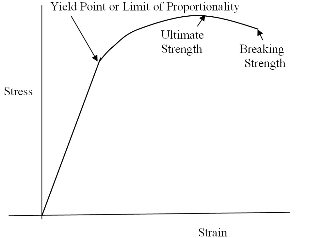 Figure 1. The stress strain relationship