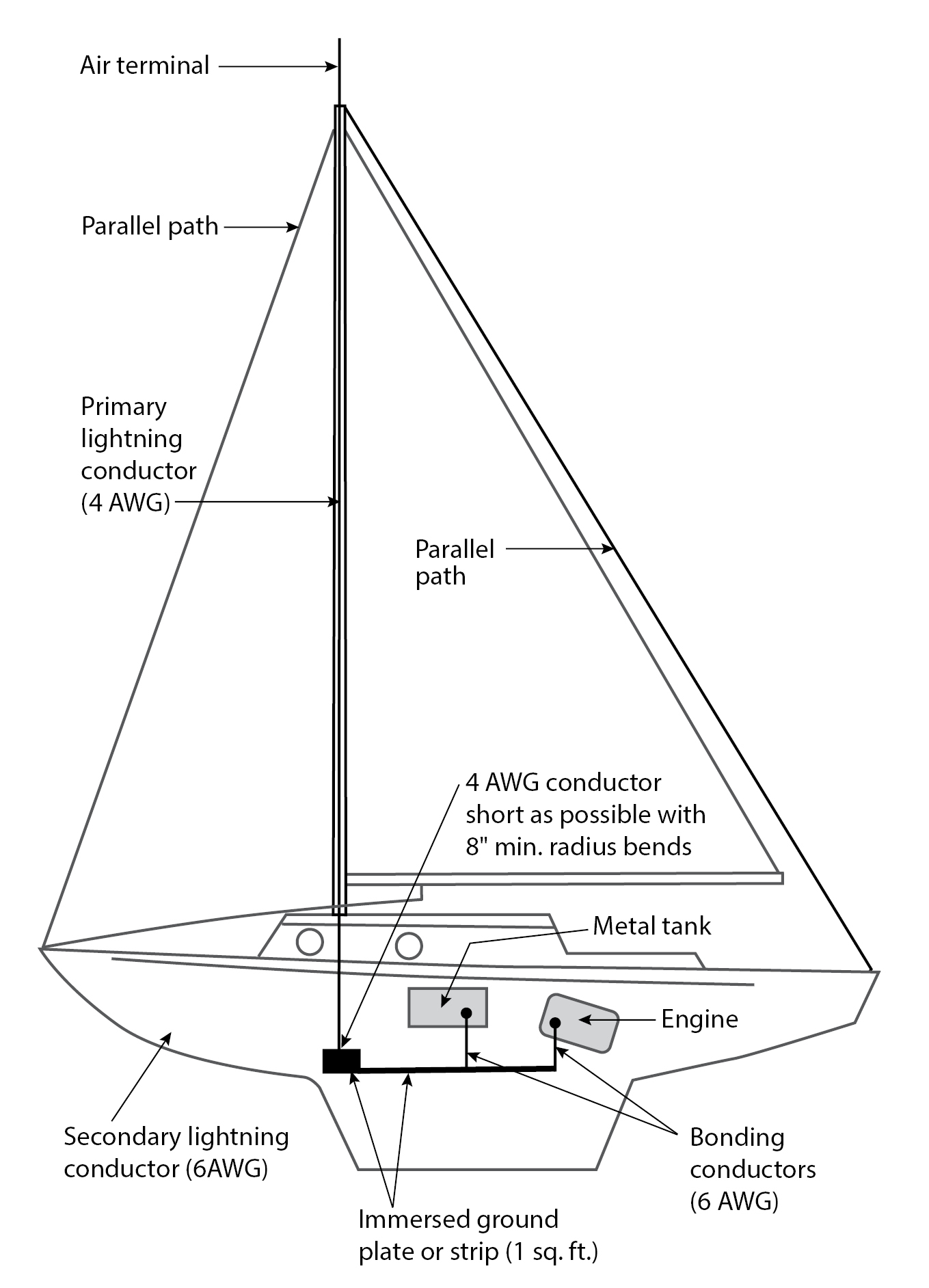 Sailboat Lightning Protection: Technical Advice | IIMS