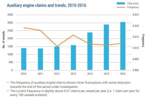 Auxiliary engine claims and trends, 2010-2016