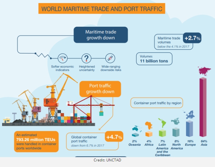 UNCTAD Review of Maritime Transport 2019