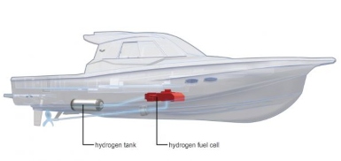 Yanmar are to develop a hydrogen fuel cell system