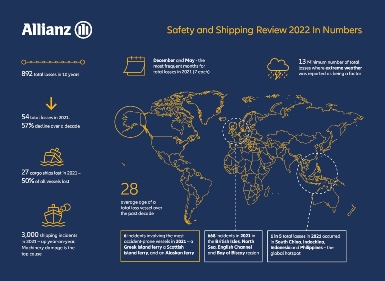 Allianz have released their 2022 Safety and Shipping Review